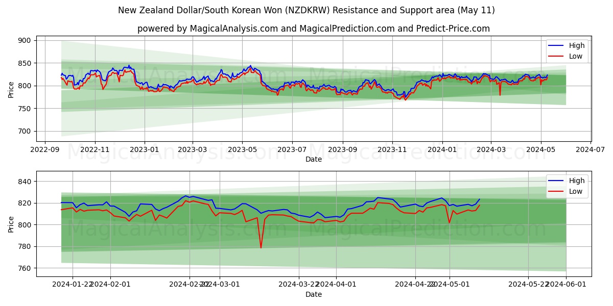 New Zealand Dollar/South Korean Won (NZDKRW) price movement in the coming days