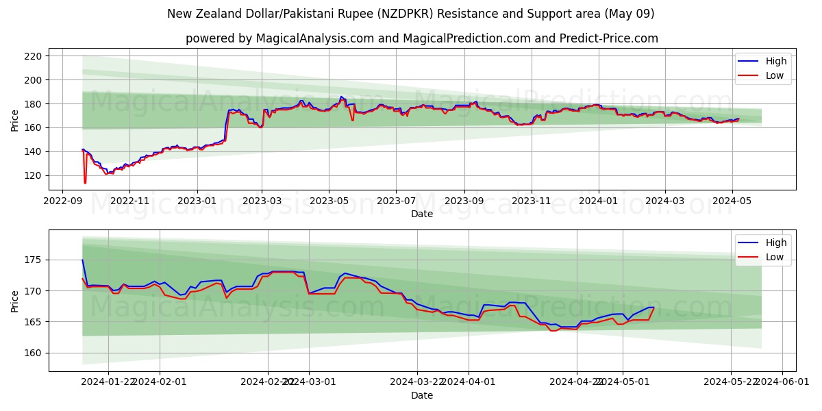 New Zealand Dollar/Pakistani Rupee (NZDPKR) price movement in the coming days