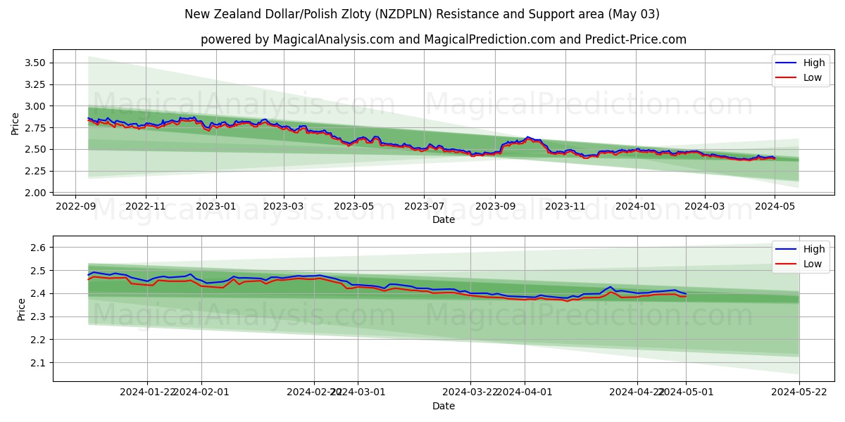 New Zealand Dollar/Polish Zloty (NZDPLN) price movement in the coming days