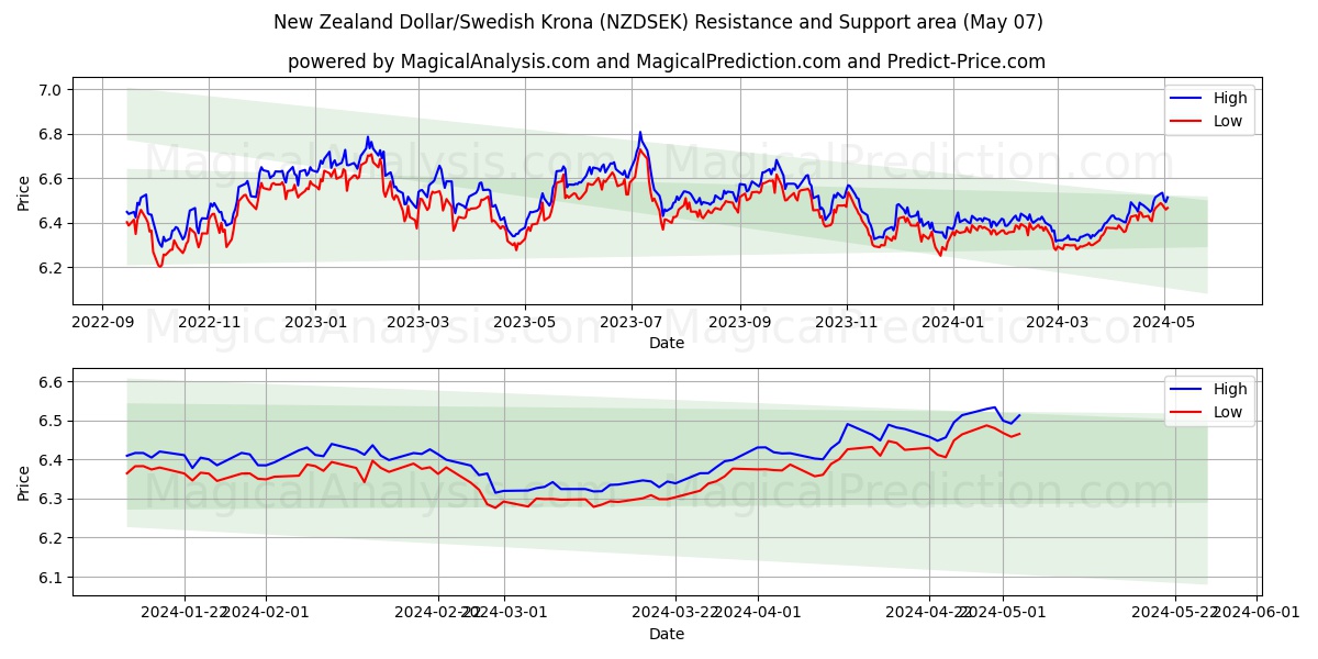 New Zealand Dollar/Swedish Krona (NZDSEK) price movement in the coming days