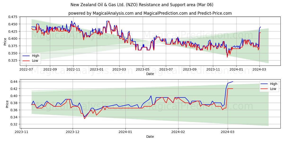 New Zealand Oil & Gas Ltd. (NZO) price movement in the coming days