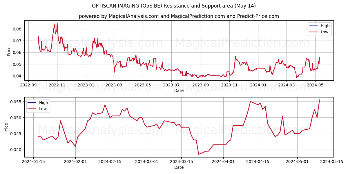 OPTISCAN IMAGING (O5S.BE) price movement in the coming days