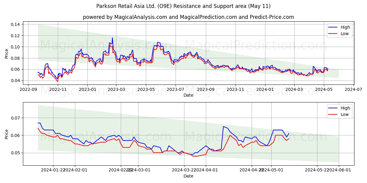 Parkson Retail Asia Ltd. (O9E) price movement in the coming days