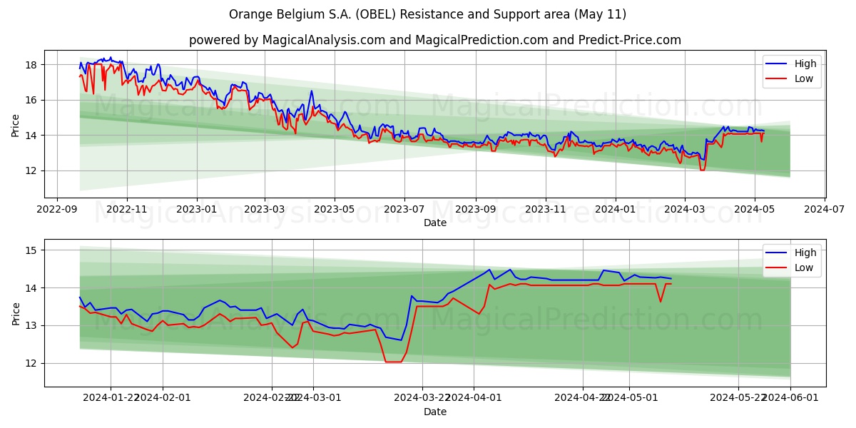 Orange Belgium S.A. (OBEL) price movement in the coming days