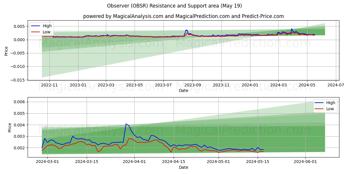 Observer (OBSR) price movement in the coming days