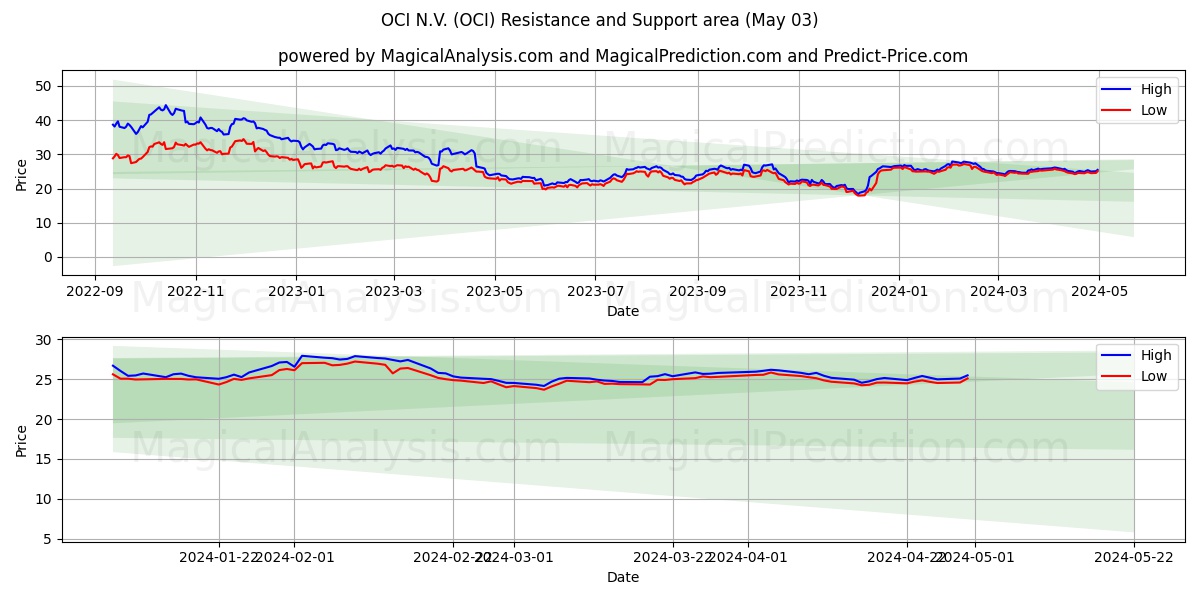 OCI N.V. (OCI) price movement in the coming days