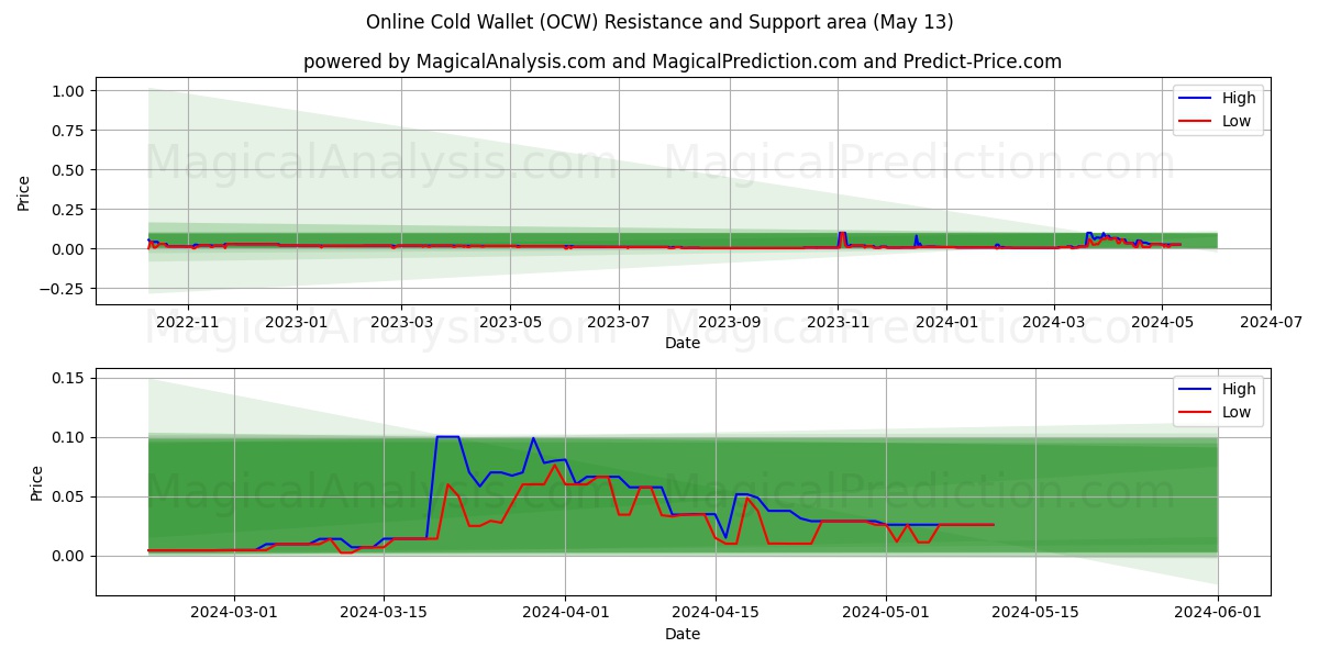 Online Cold Wallet (OCW) price movement in the coming days