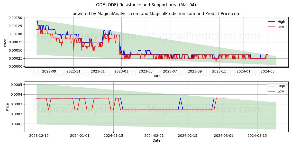 ODE (ODE) price movement in the coming days