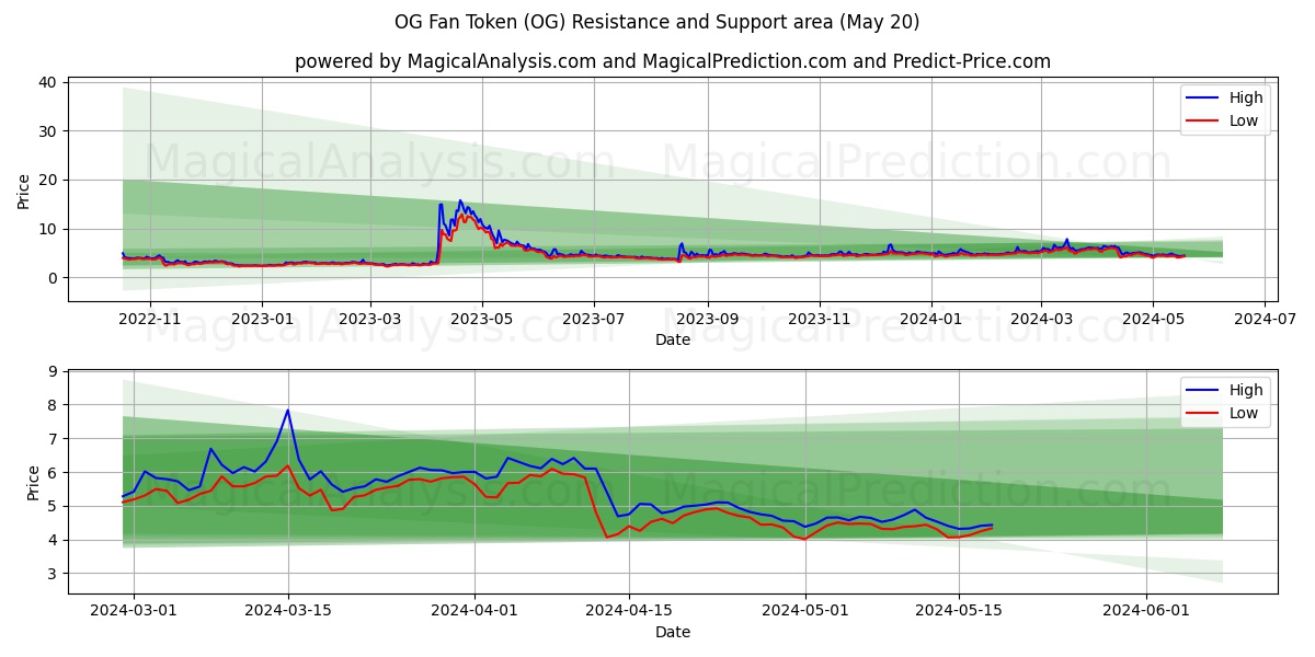 OG Fan Token (OG) price movement in the coming days