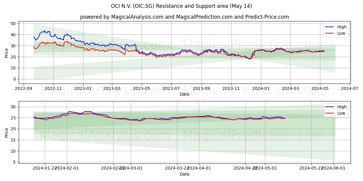 OCI N.V. (OIC.SG) price movement in the coming days