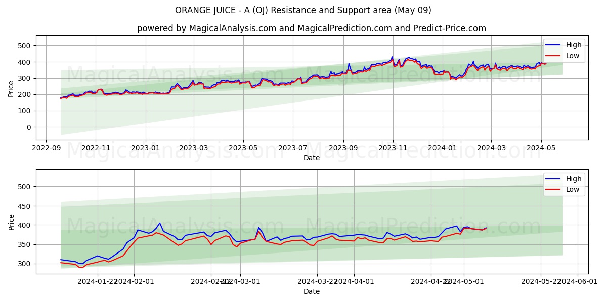 ORANGE JUICE - A (OJ) price movement in the coming days