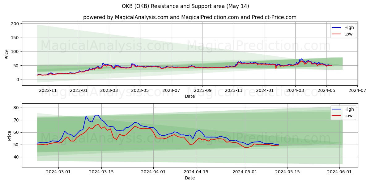 OKB (OKB) price movement in the coming days