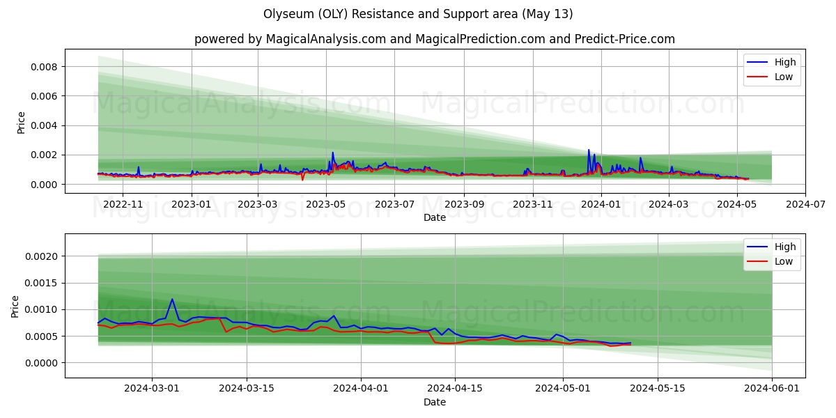 Olyseum (OLY) price movement in the coming days
