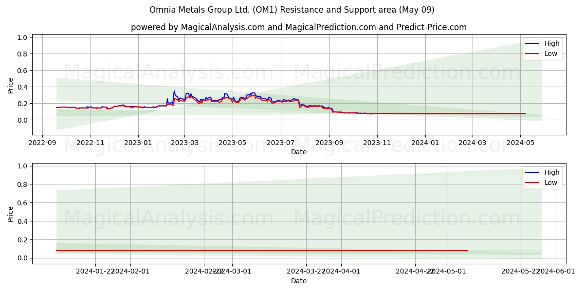 Omnia Metals Group Ltd. (OM1) price movement in the coming days