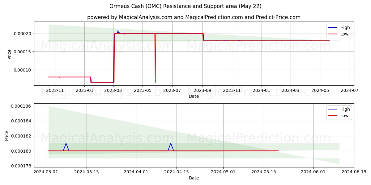 Ormeus Cash (OMC) price movement in the coming days