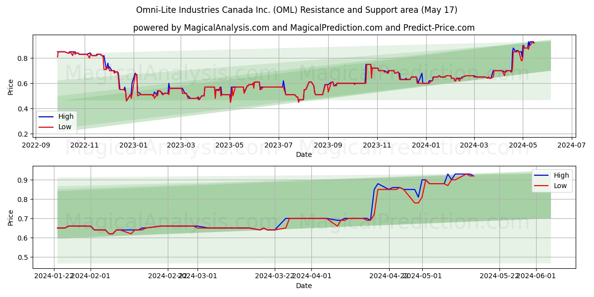 Omni-Lite Industries Canada Inc. (OML) price movement in the coming days
