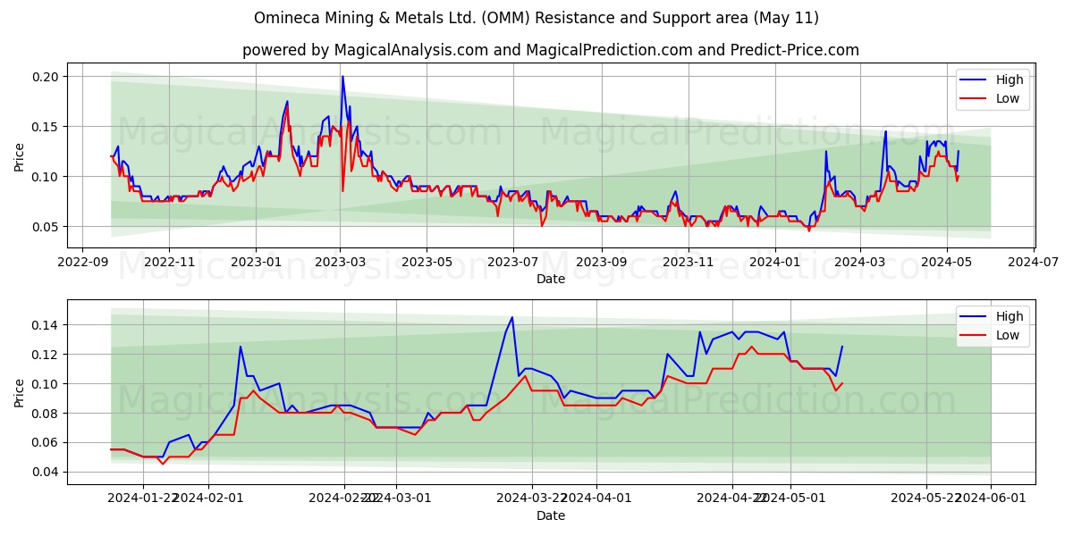 Omineca Mining & Metals Ltd. (OMM) price movement in the coming days