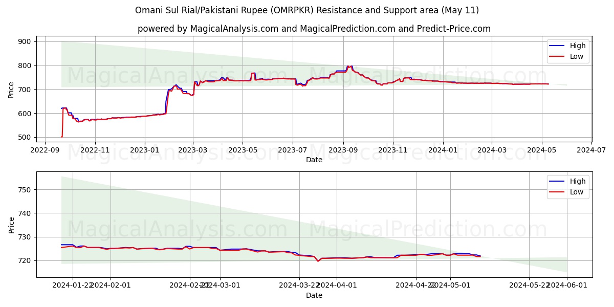 Omani Sul Rial/Pakistani Rupee (OMRPKR) price movement in the coming days