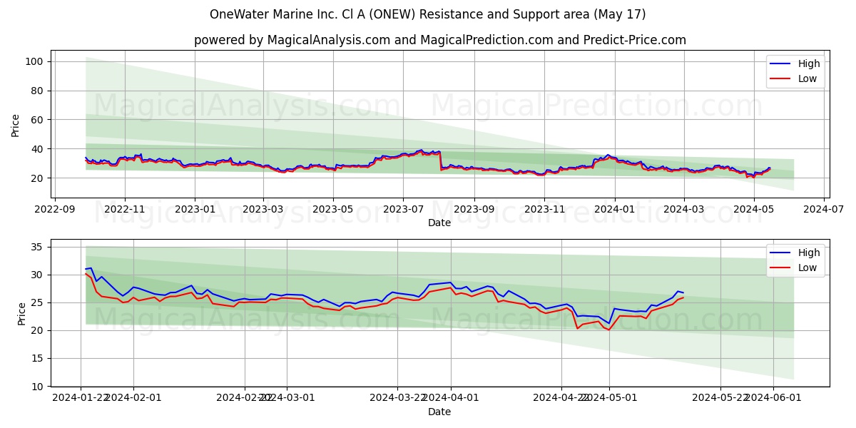 OneWater Marine Inc. Cl A (ONEW) price movement in the coming days
