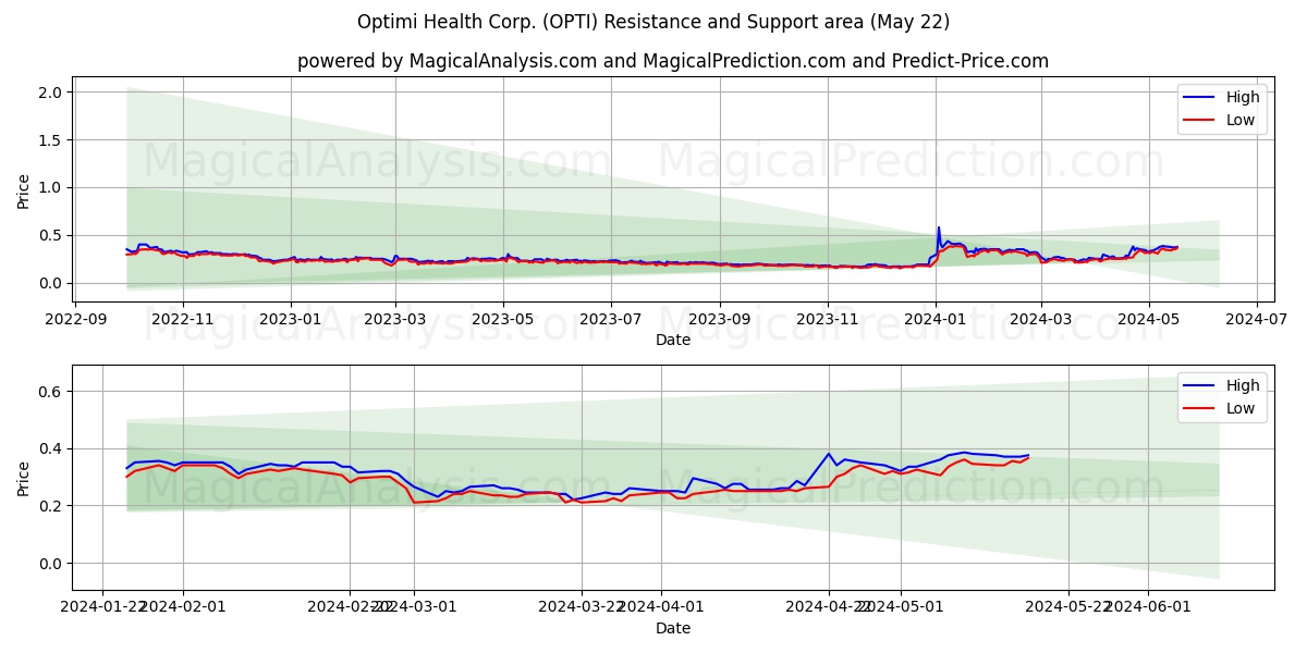Optimi Health Corp. (OPTI) price movement in the coming days