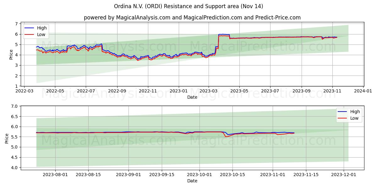 Ordina N.V. (ORDI) price movement in the coming days