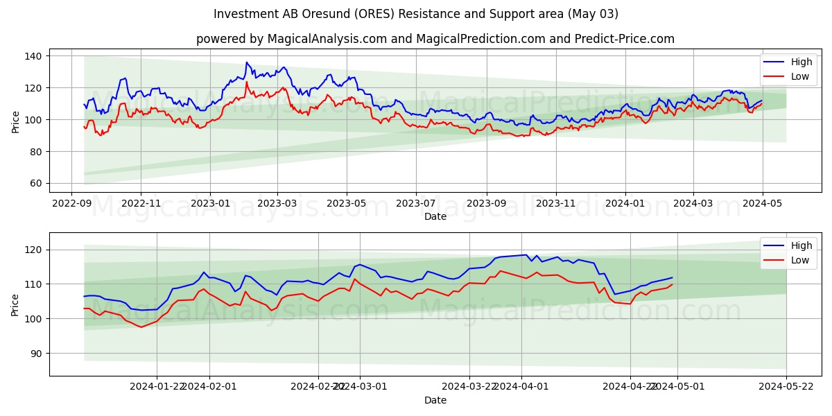 Investment AB Oresund (ORES) price movement in the coming days