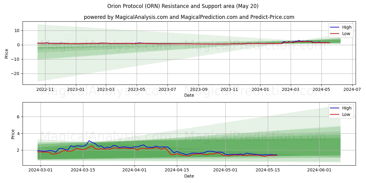 Orion Protocol (ORN) price movement in the coming days