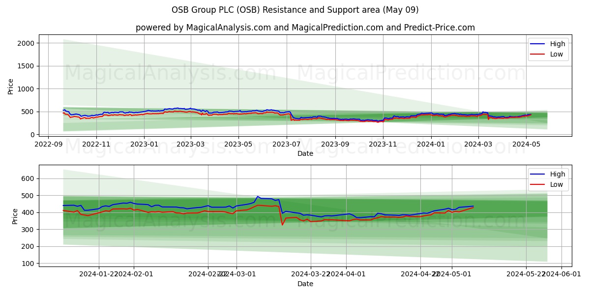 OSB Group PLC (OSB) price movement in the coming days