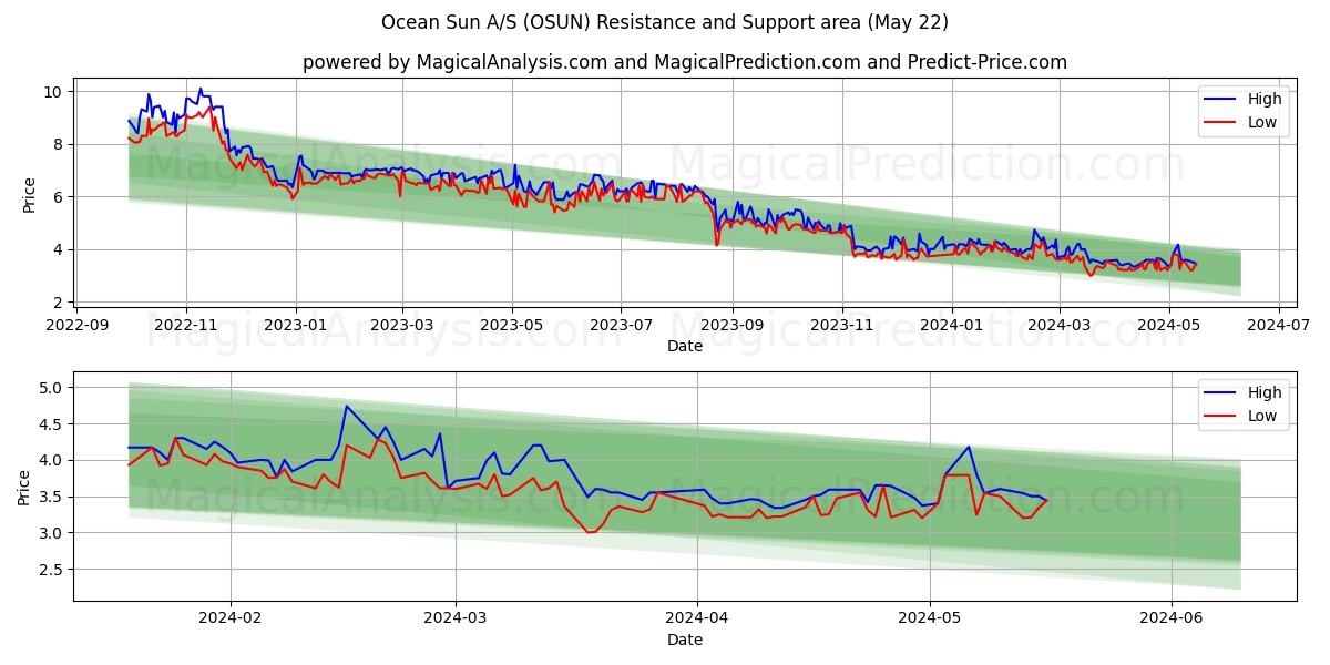 Ocean Sun A/S (OSUN) price movement in the coming days