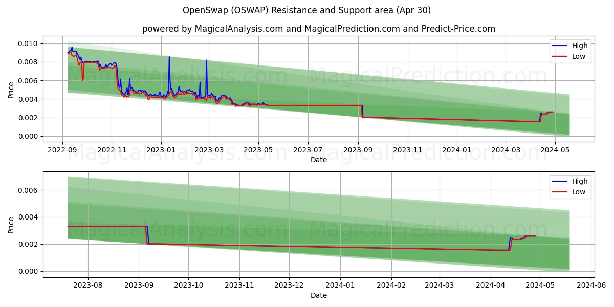 OpenSwap (OSWAP) price movement in the coming days