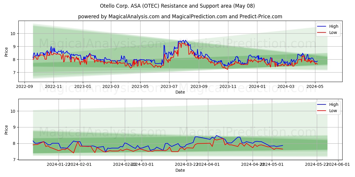Otello Corp. ASA (OTEC) price movement in the coming days