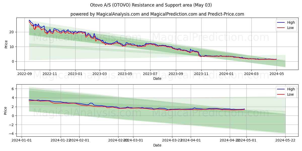 Otovo A/S (OTOVO) price movement in the coming days