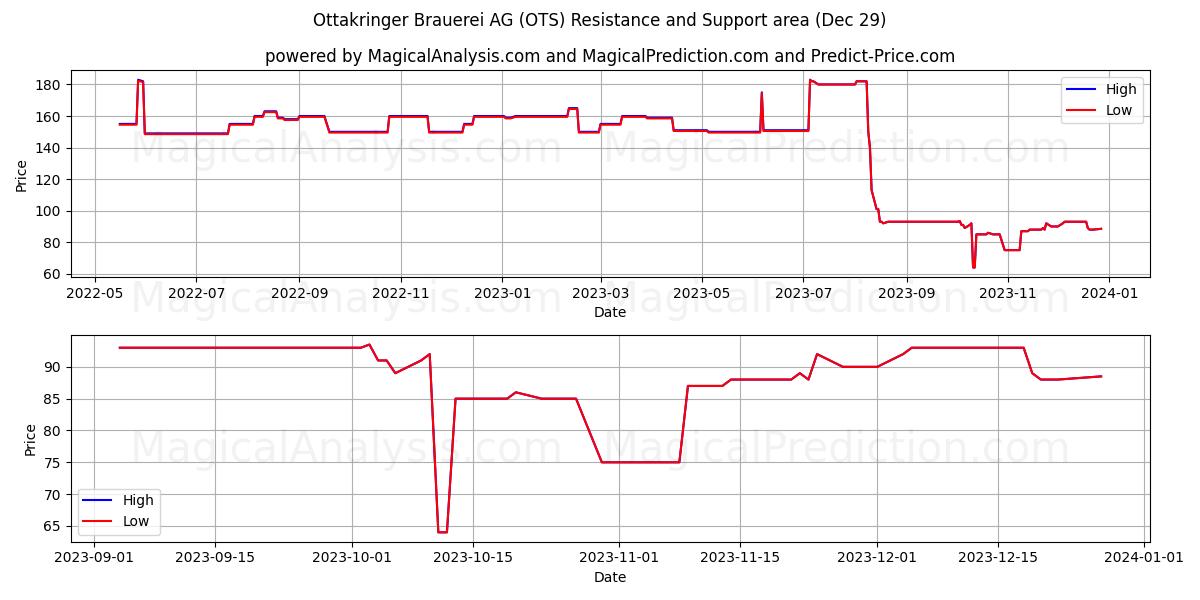 Ottakringer Brauerei AG (OTS) price movement in the coming days