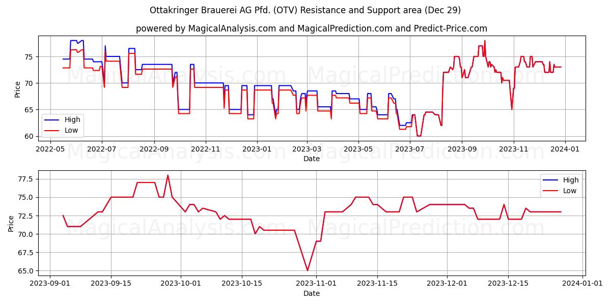 Ottakringer Brauerei AG Pfd. (OTV) price movement in the coming days