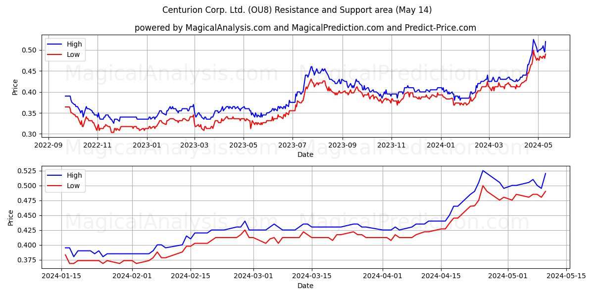 Centurion Corp. Ltd. (OU8) price movement in the coming days