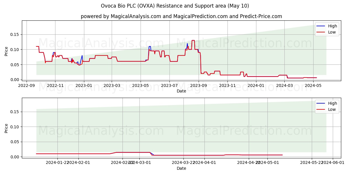 Ovoca Bio PLC (OVXA) price movement in the coming days