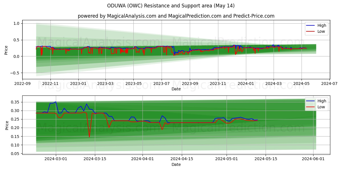 ODUWA (OWC) price movement in the coming days