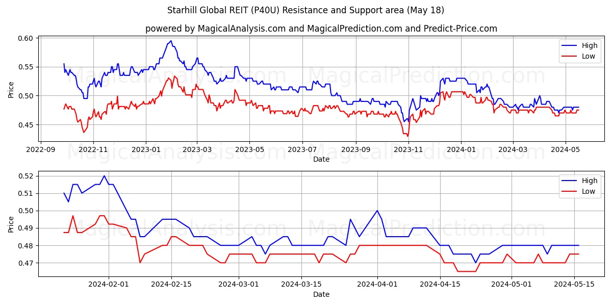 Starhill Global REIT (P40U) price movement in the coming days