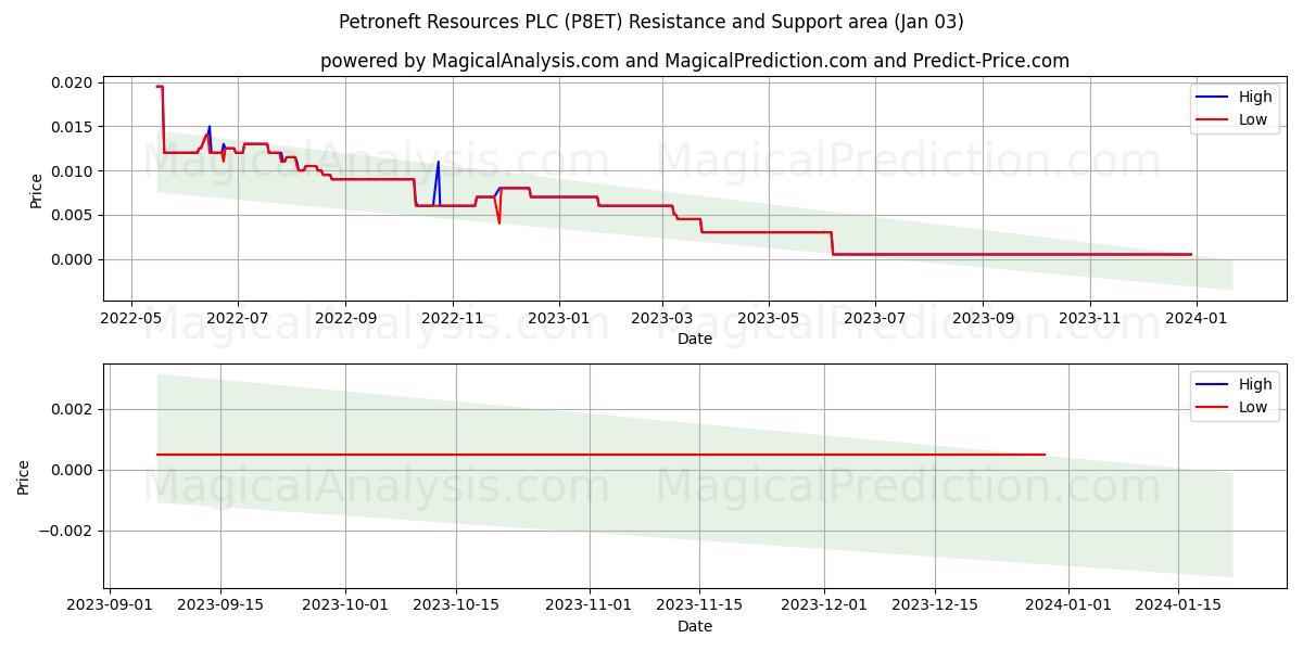 Petroneft Resources PLC (P8ET) price movement in the coming days