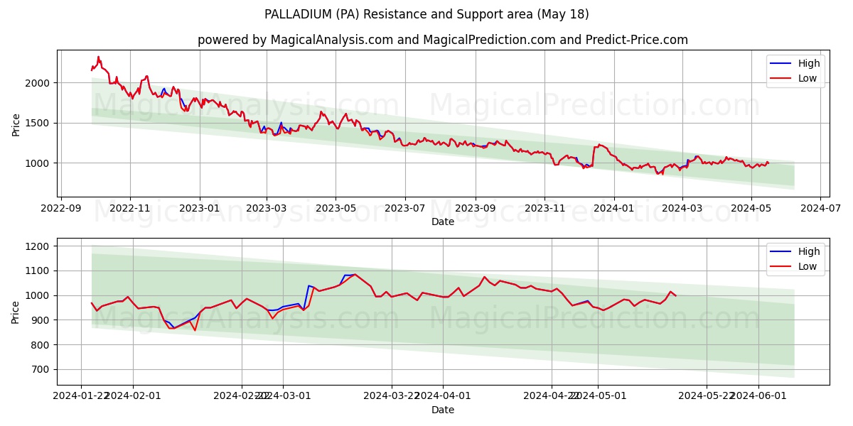 PALLADIUM (PA) price movement in the coming days