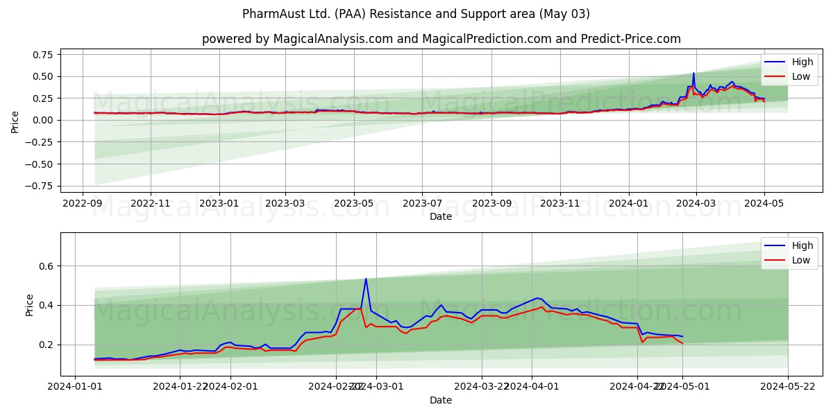 PharmAust Ltd. (PAA) price movement in the coming days