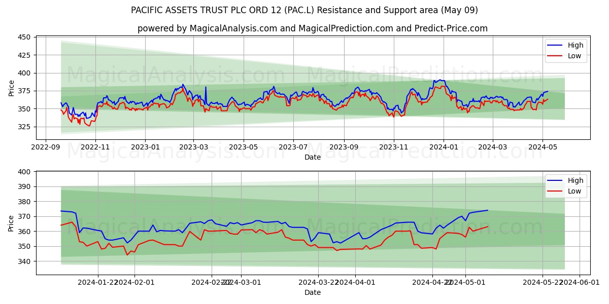 PACIFIC ASSETS TRUST PLC ORD 12 (PAC.L) price movement in the coming days