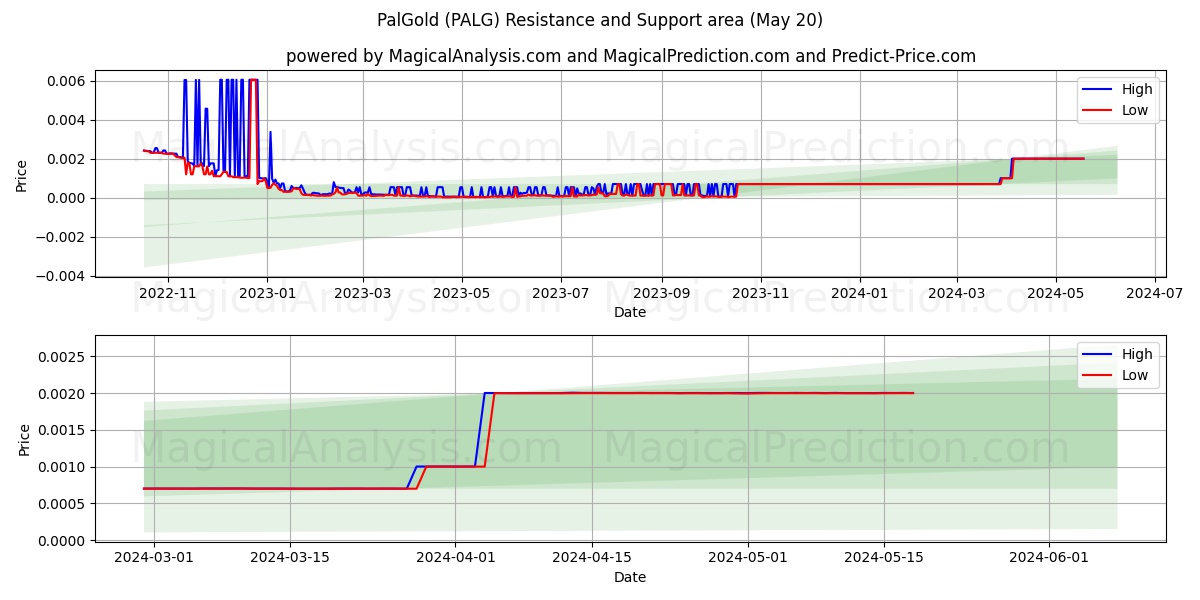 PalGold (PALG) price movement in the coming days