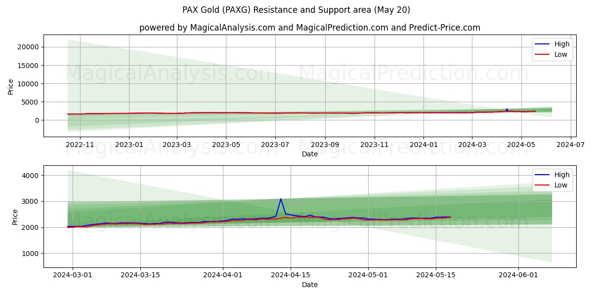 PAX Gold (PAXG) price movement in the coming days