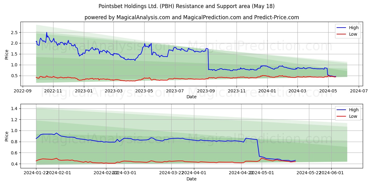 Pointsbet Holdings Ltd. (PBH) price movement in the coming days