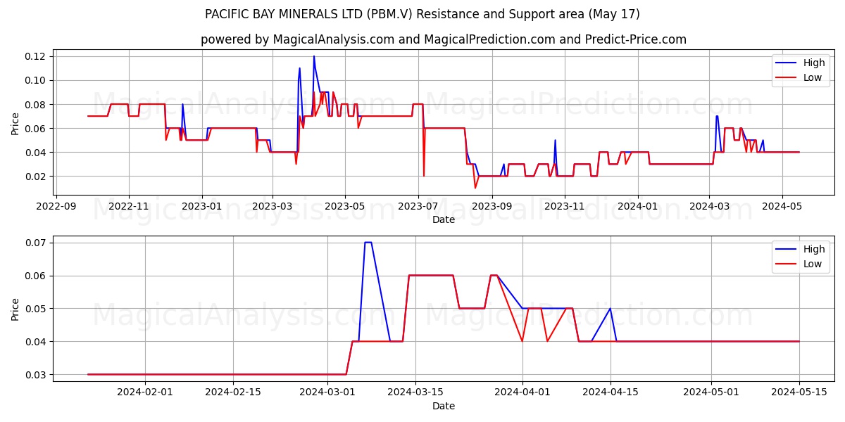PACIFIC BAY MINERALS LTD (PBM.V) price movement in the coming days