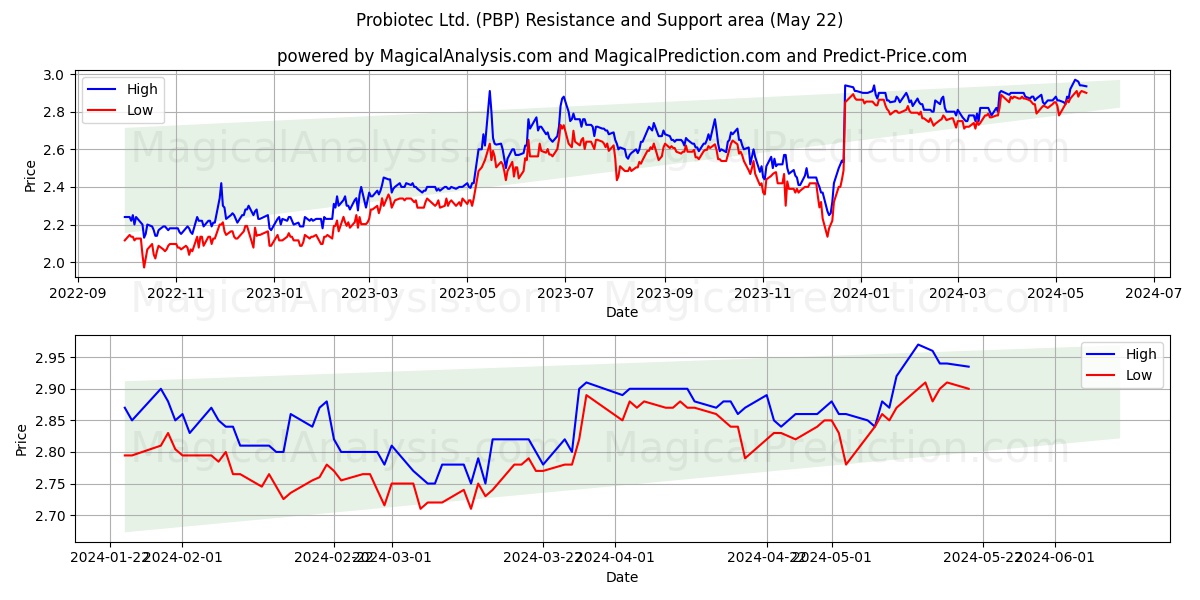 Probiotec Ltd. (PBP) price movement in the coming days
