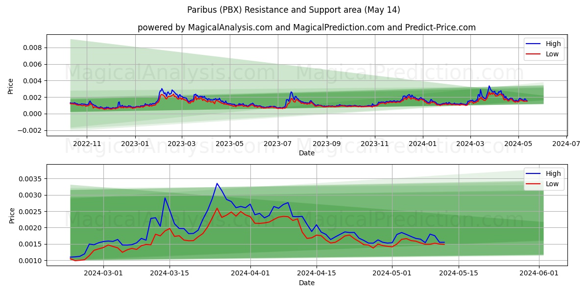 Paribus (PBX) price movement in the coming days