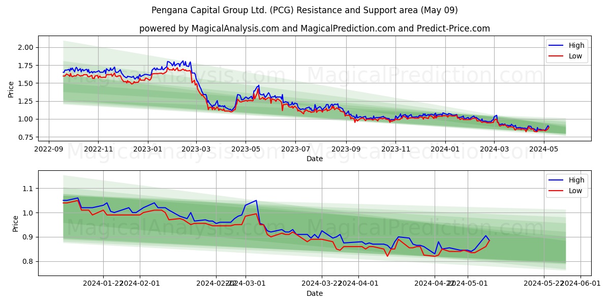 Pengana Capital Group Ltd. (PCG) price movement in the coming days