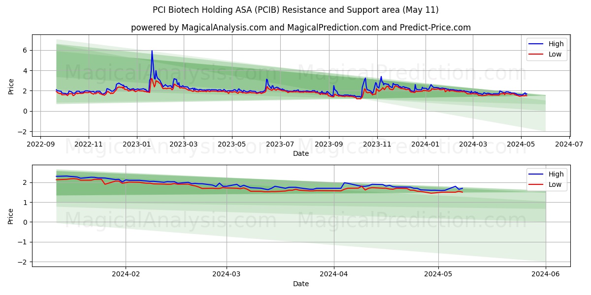 PCI Biotech Holding ASA (PCIB) price movement in the coming days